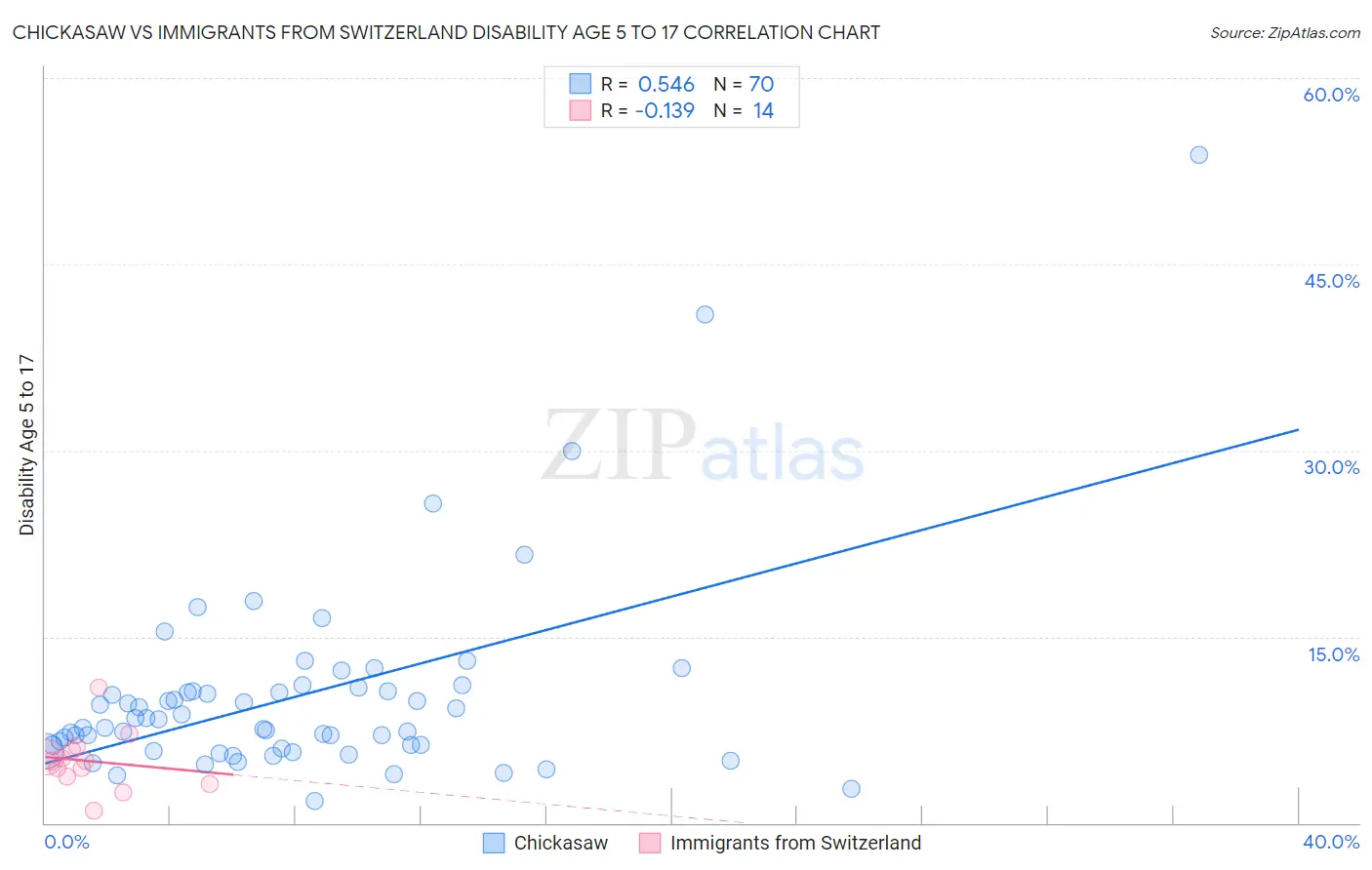 Chickasaw vs Immigrants from Switzerland Disability Age 5 to 17