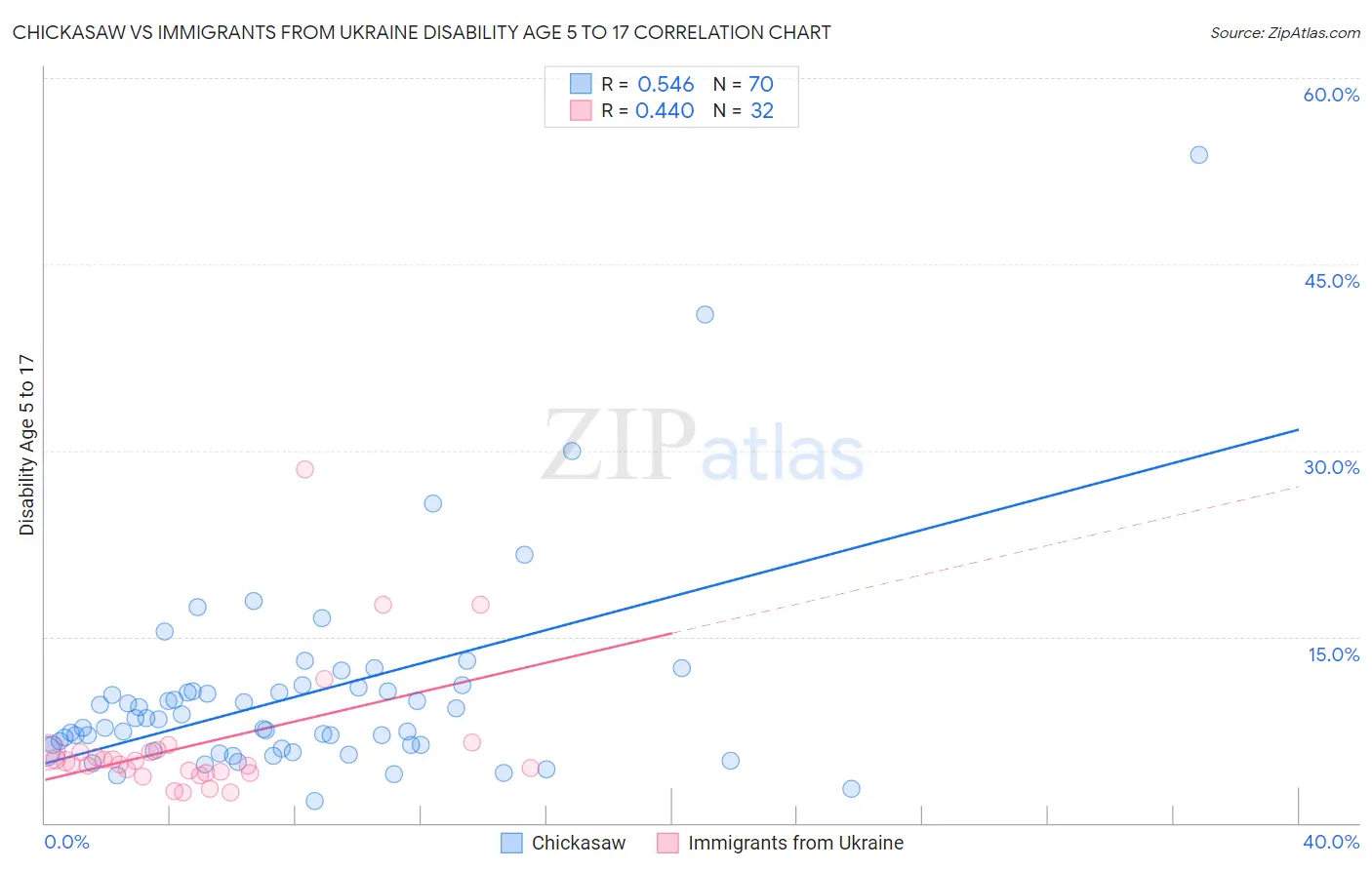 Chickasaw vs Immigrants from Ukraine Disability Age 5 to 17