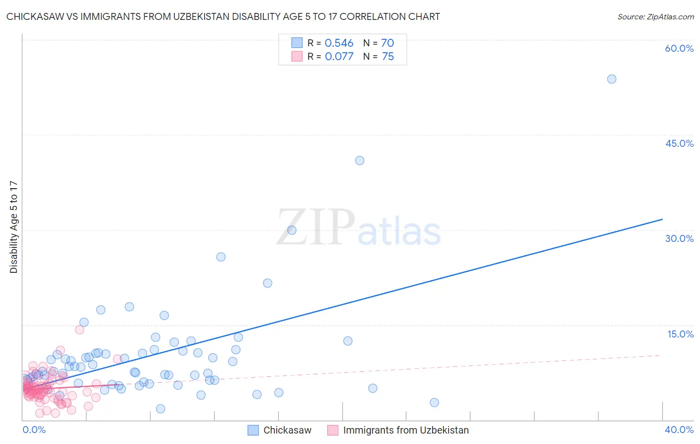 Chickasaw vs Immigrants from Uzbekistan Disability Age 5 to 17