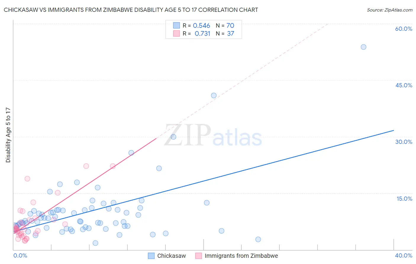 Chickasaw vs Immigrants from Zimbabwe Disability Age 5 to 17