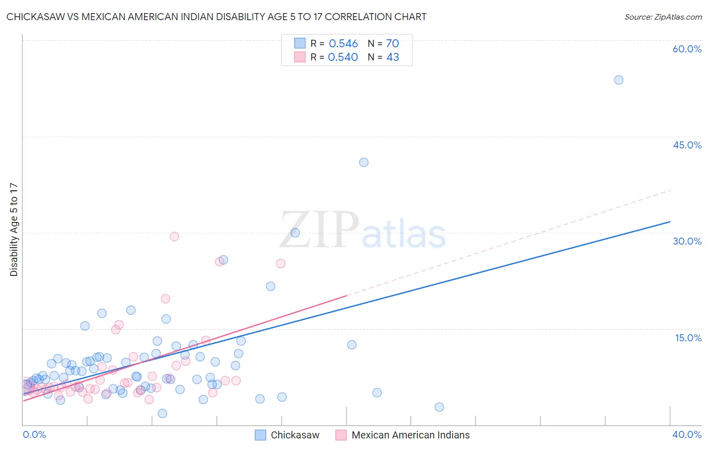 Chickasaw vs Mexican American Indian Disability Age 5 to 17