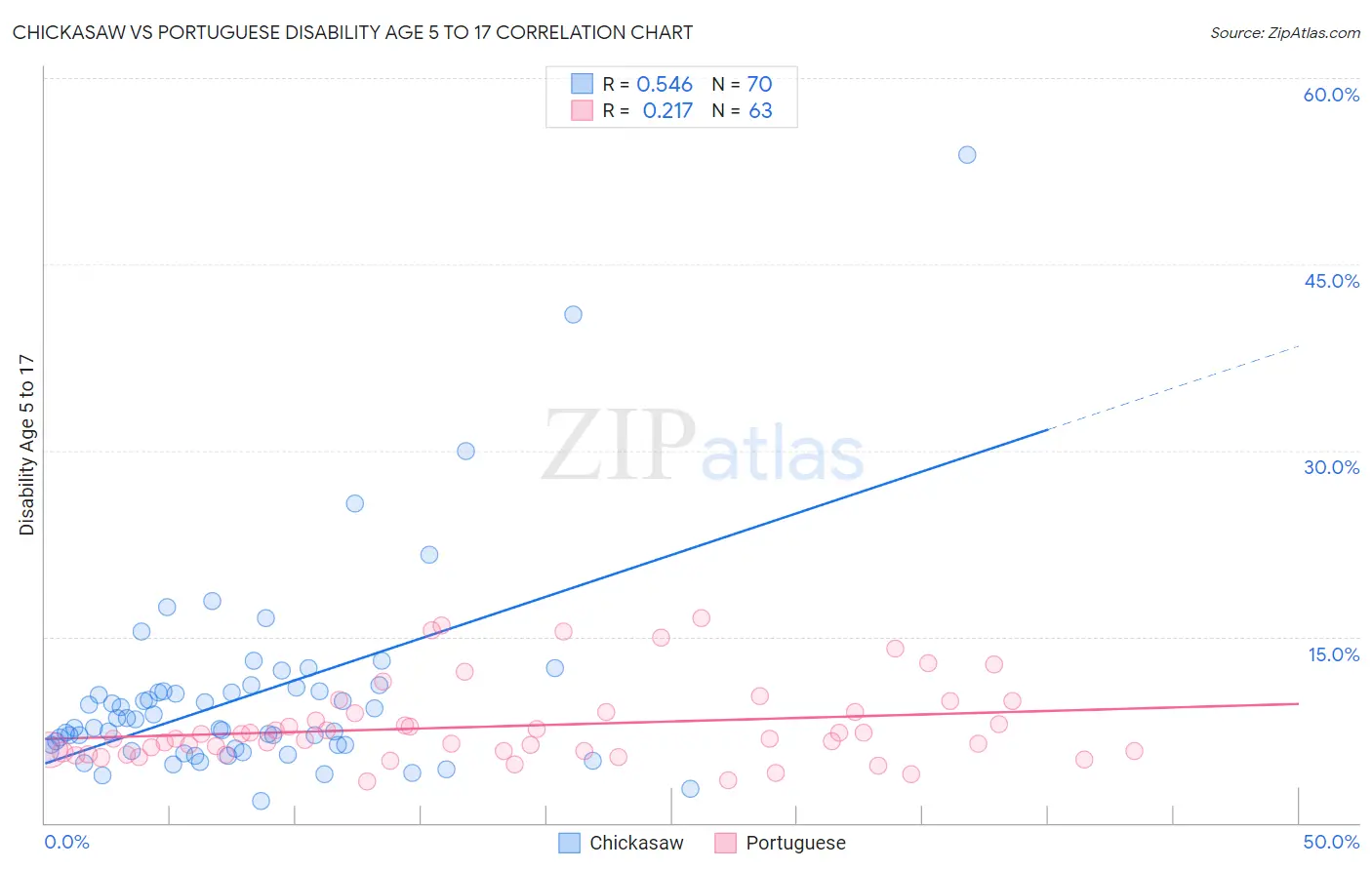 Chickasaw vs Portuguese Disability Age 5 to 17