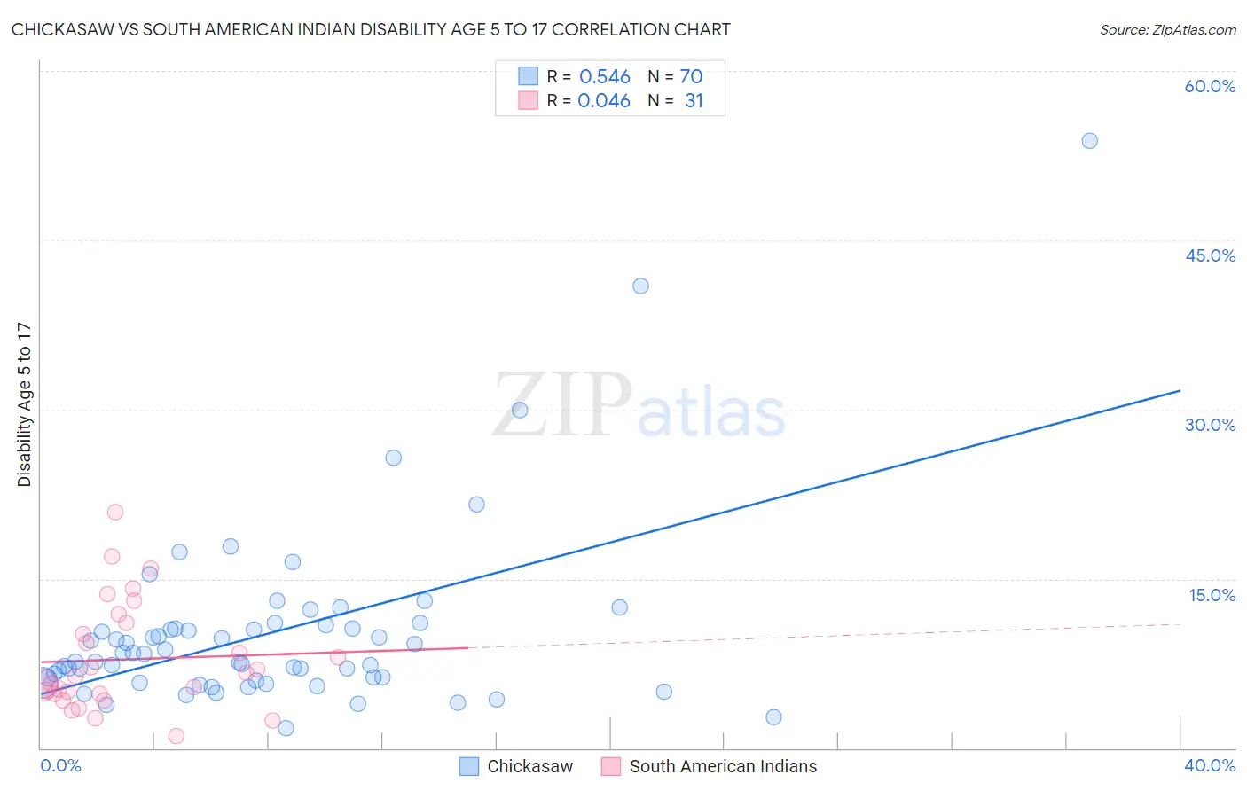 Chickasaw vs South American Indian Disability Age 5 to 17