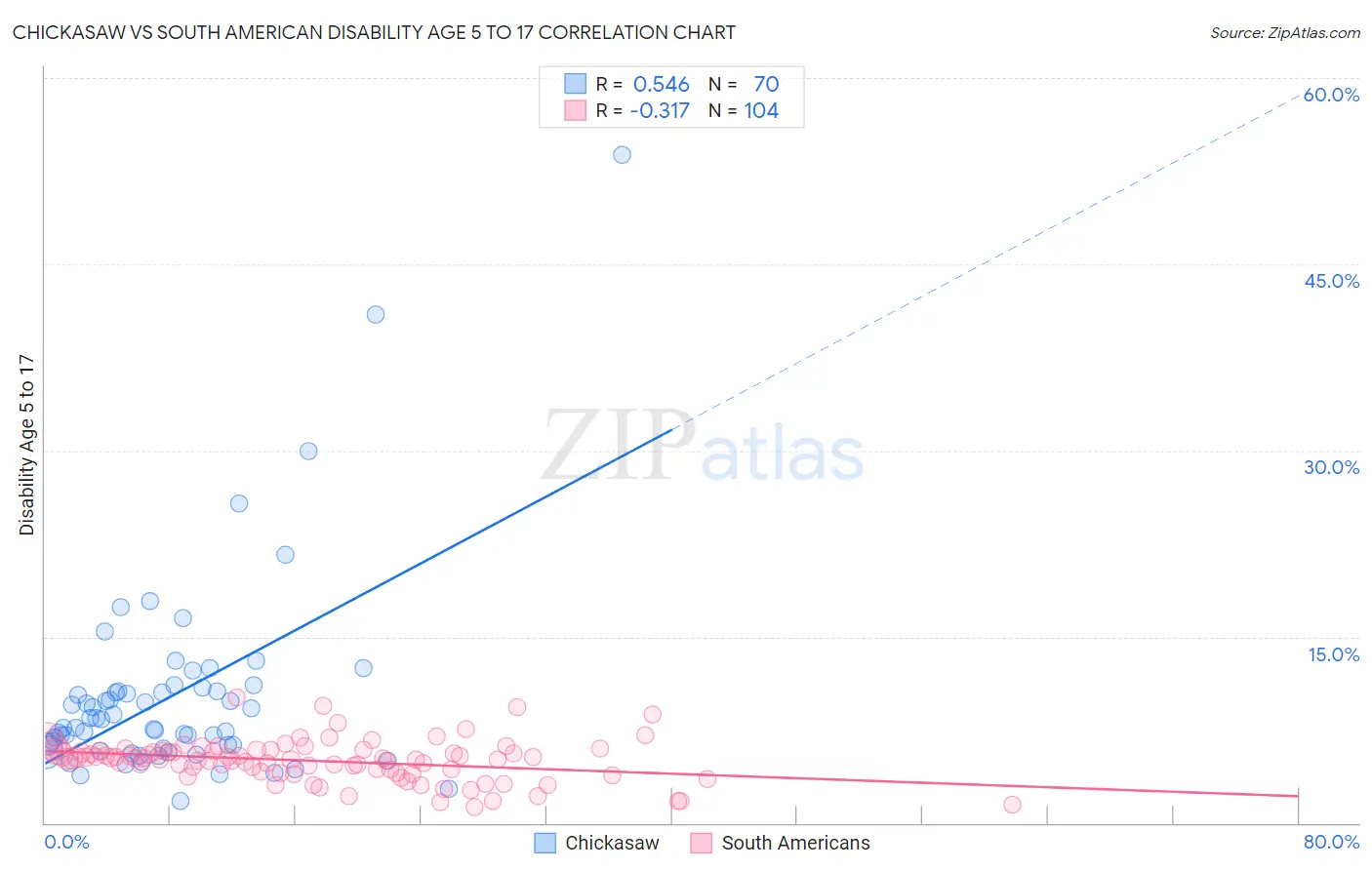 Chickasaw vs South American Disability Age 5 to 17