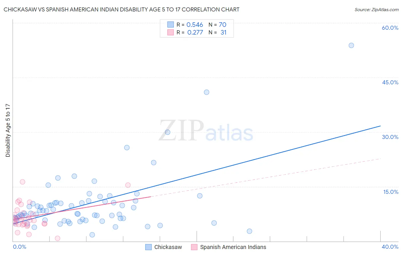 Chickasaw vs Spanish American Indian Disability Age 5 to 17