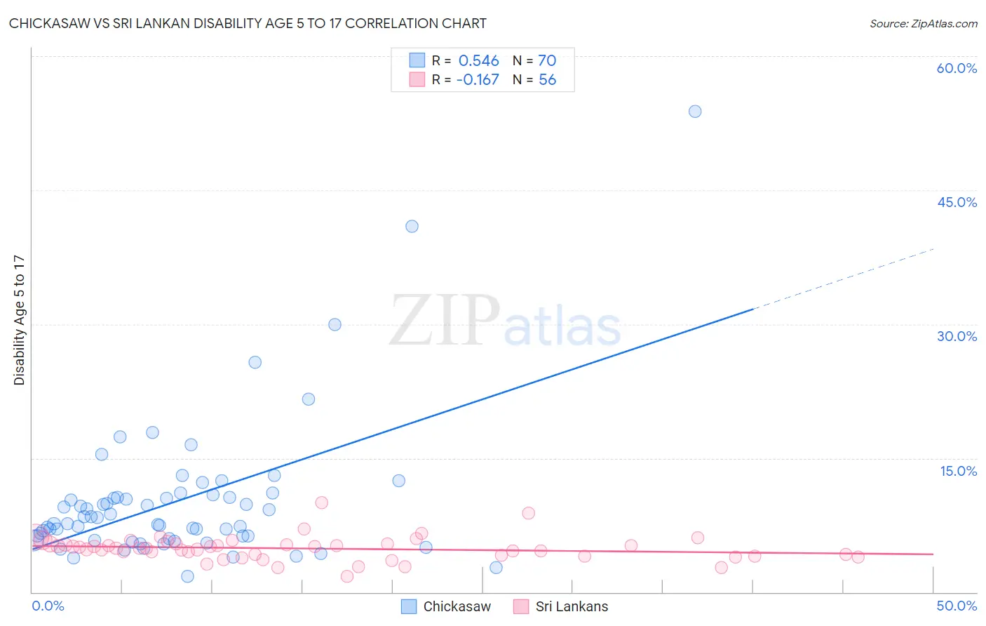 Chickasaw vs Sri Lankan Disability Age 5 to 17