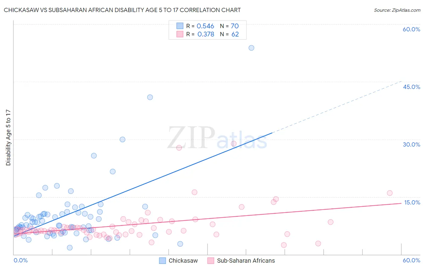 Chickasaw vs Subsaharan African Disability Age 5 to 17