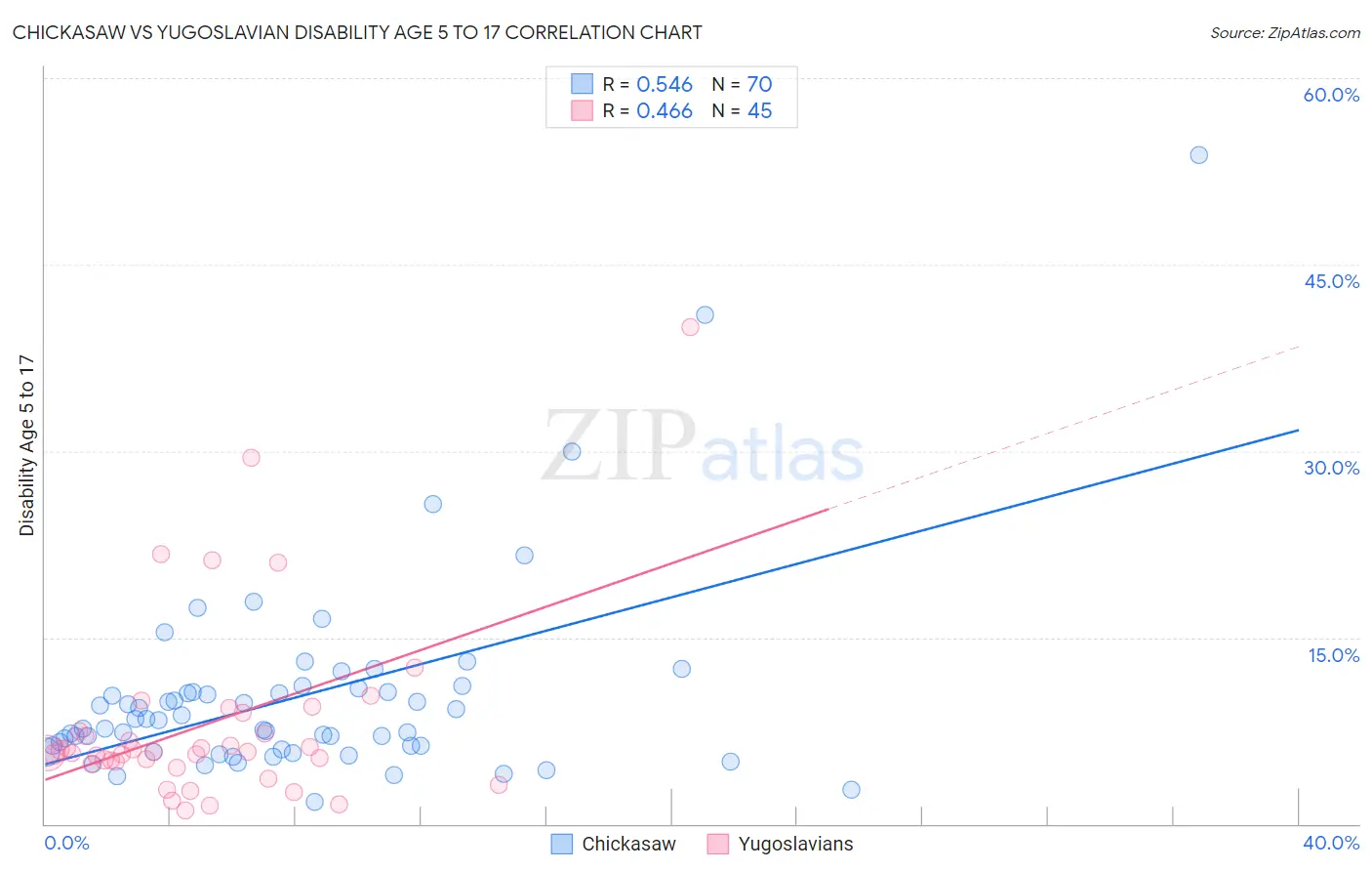 Chickasaw vs Yugoslavian Disability Age 5 to 17