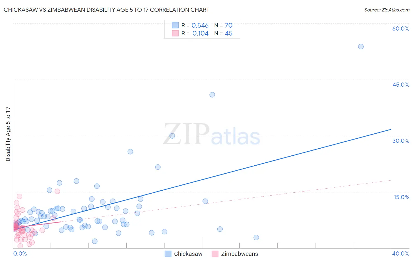 Chickasaw vs Zimbabwean Disability Age 5 to 17