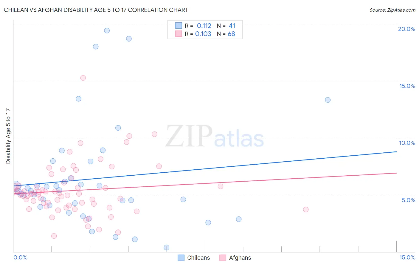 Chilean vs Afghan Disability Age 5 to 17