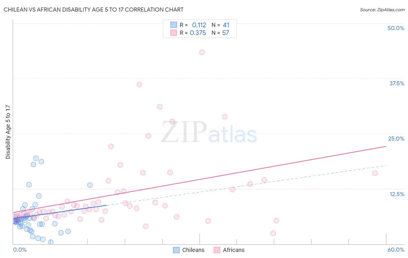 Chilean vs African Disability Age 5 to 17