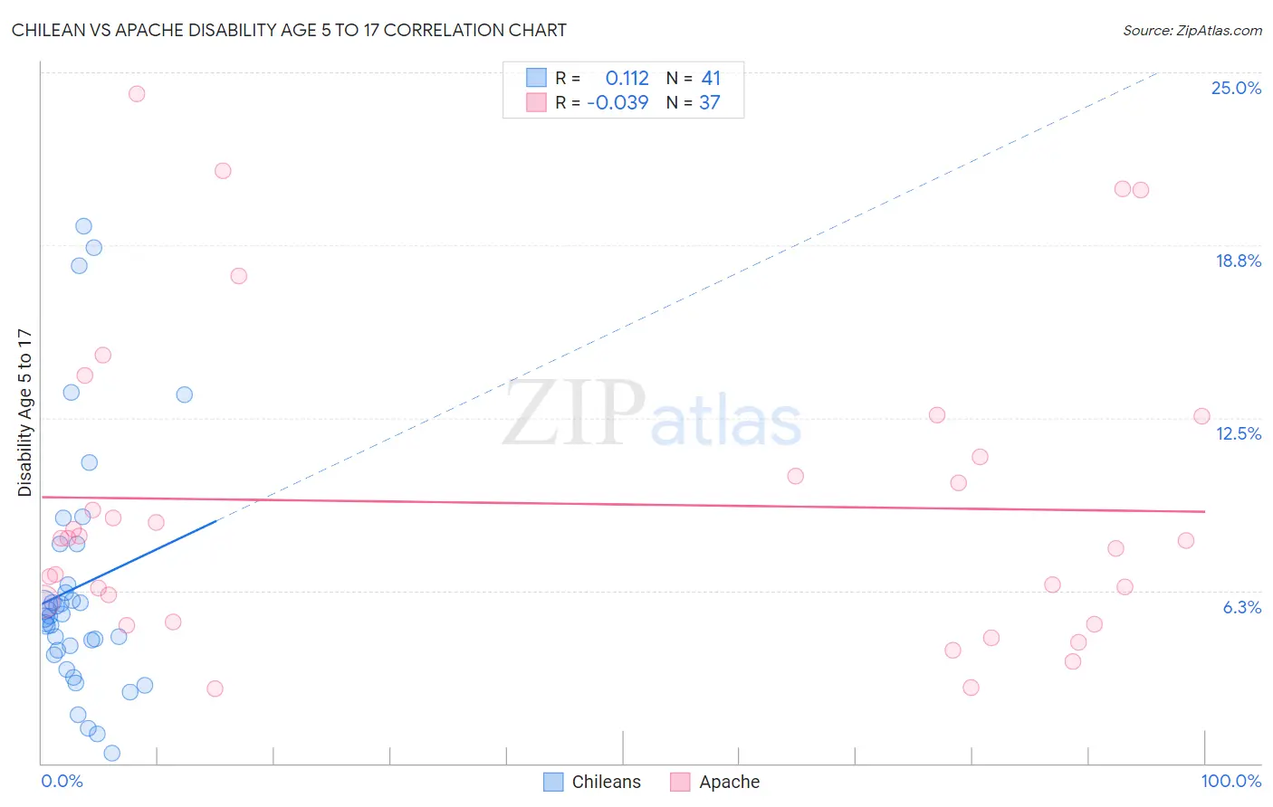 Chilean vs Apache Disability Age 5 to 17