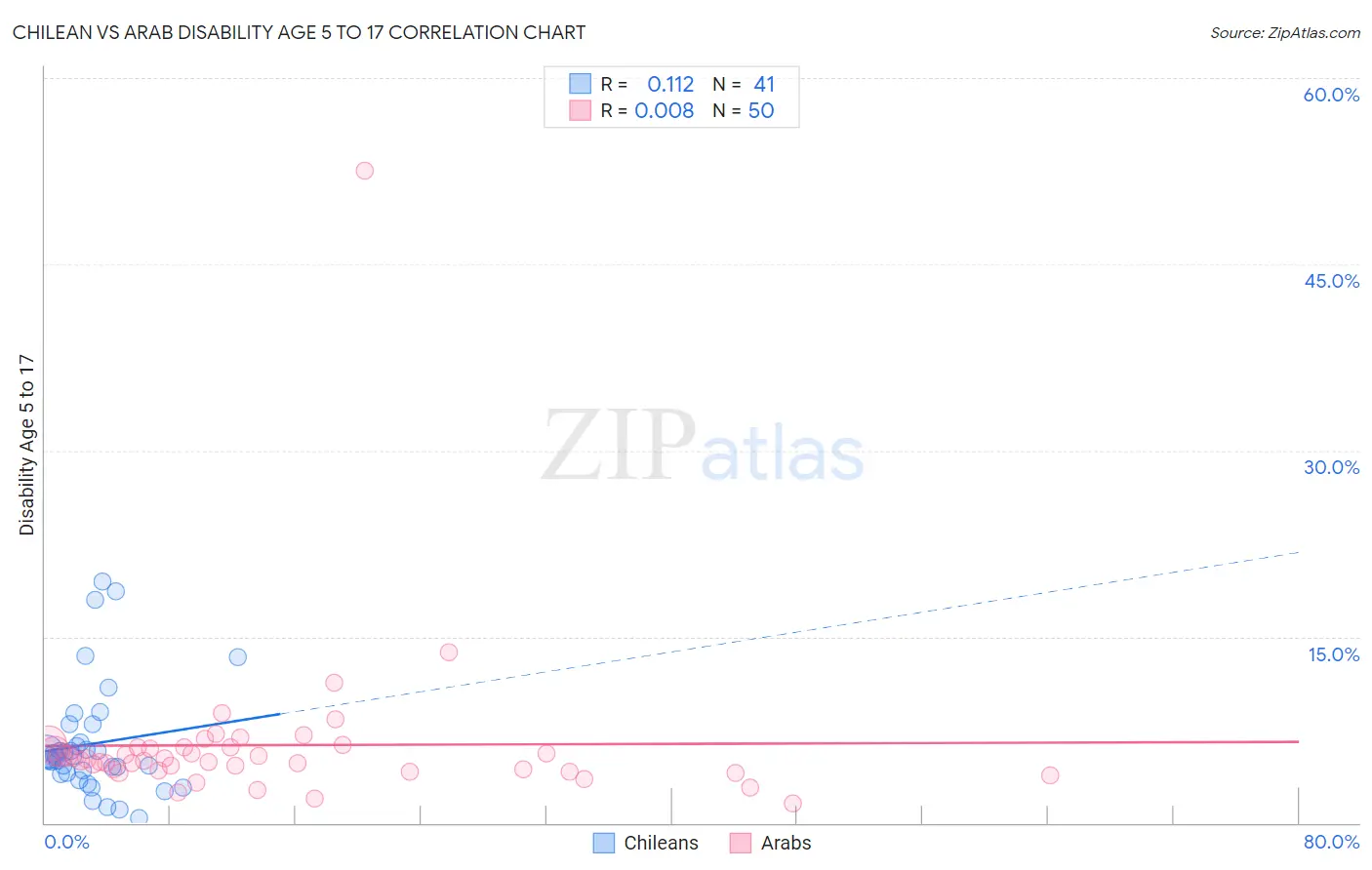Chilean vs Arab Disability Age 5 to 17