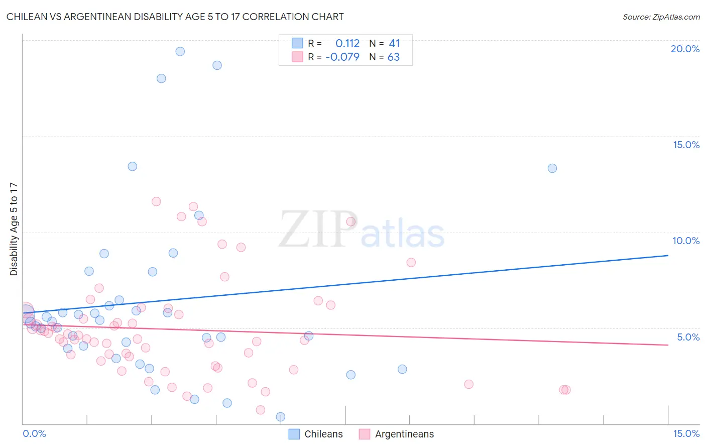 Chilean vs Argentinean Disability Age 5 to 17