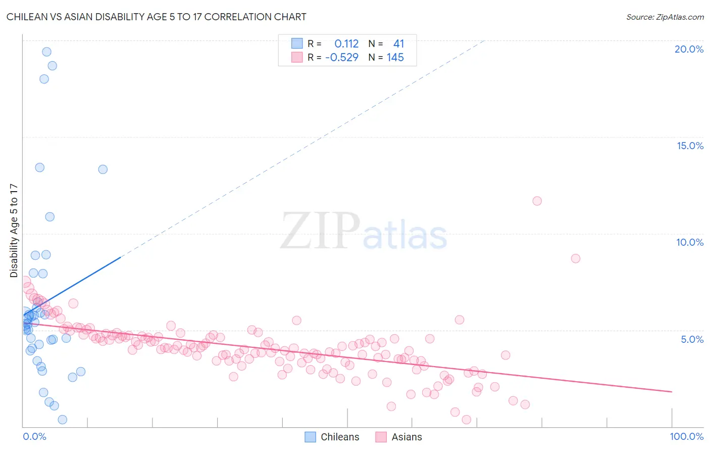 Chilean vs Asian Disability Age 5 to 17