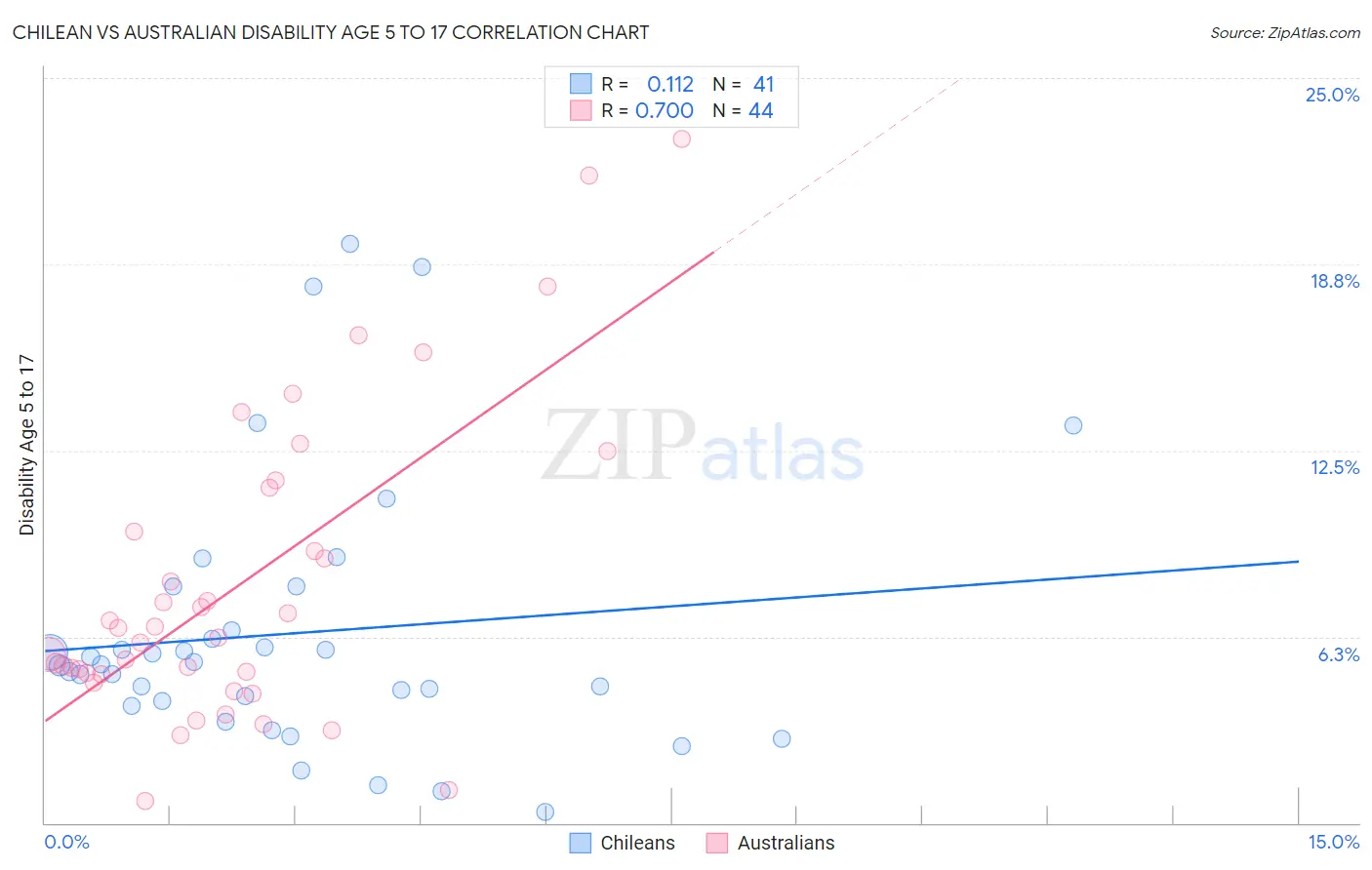 Chilean vs Australian Disability Age 5 to 17