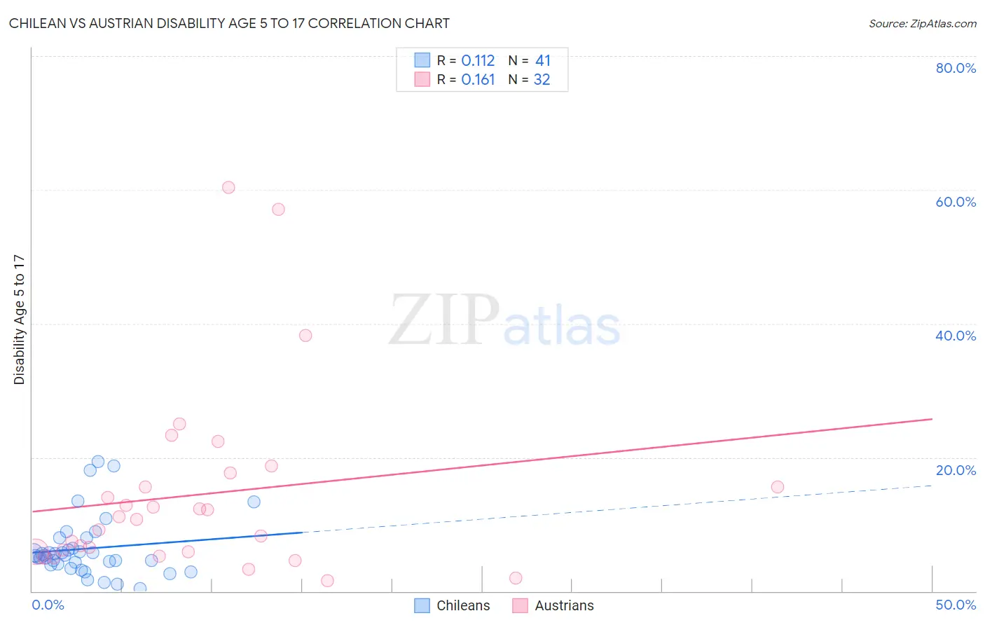 Chilean vs Austrian Disability Age 5 to 17