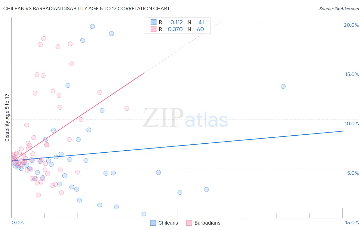 Chilean vs Barbadian Disability Age 5 to 17