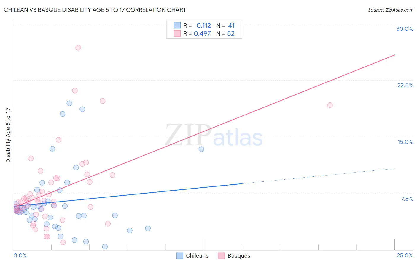 Chilean vs Basque Disability Age 5 to 17