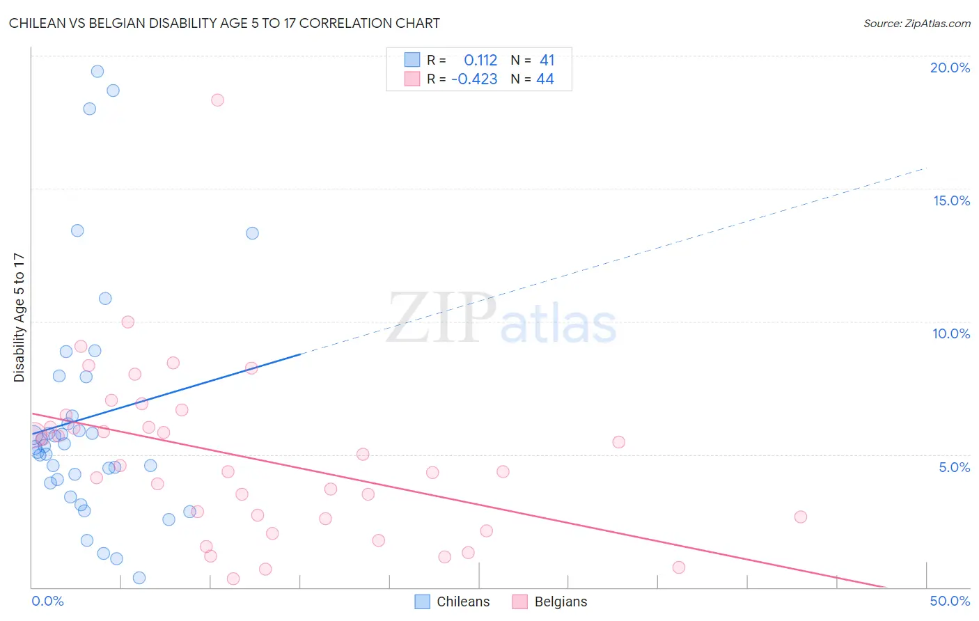 Chilean vs Belgian Disability Age 5 to 17