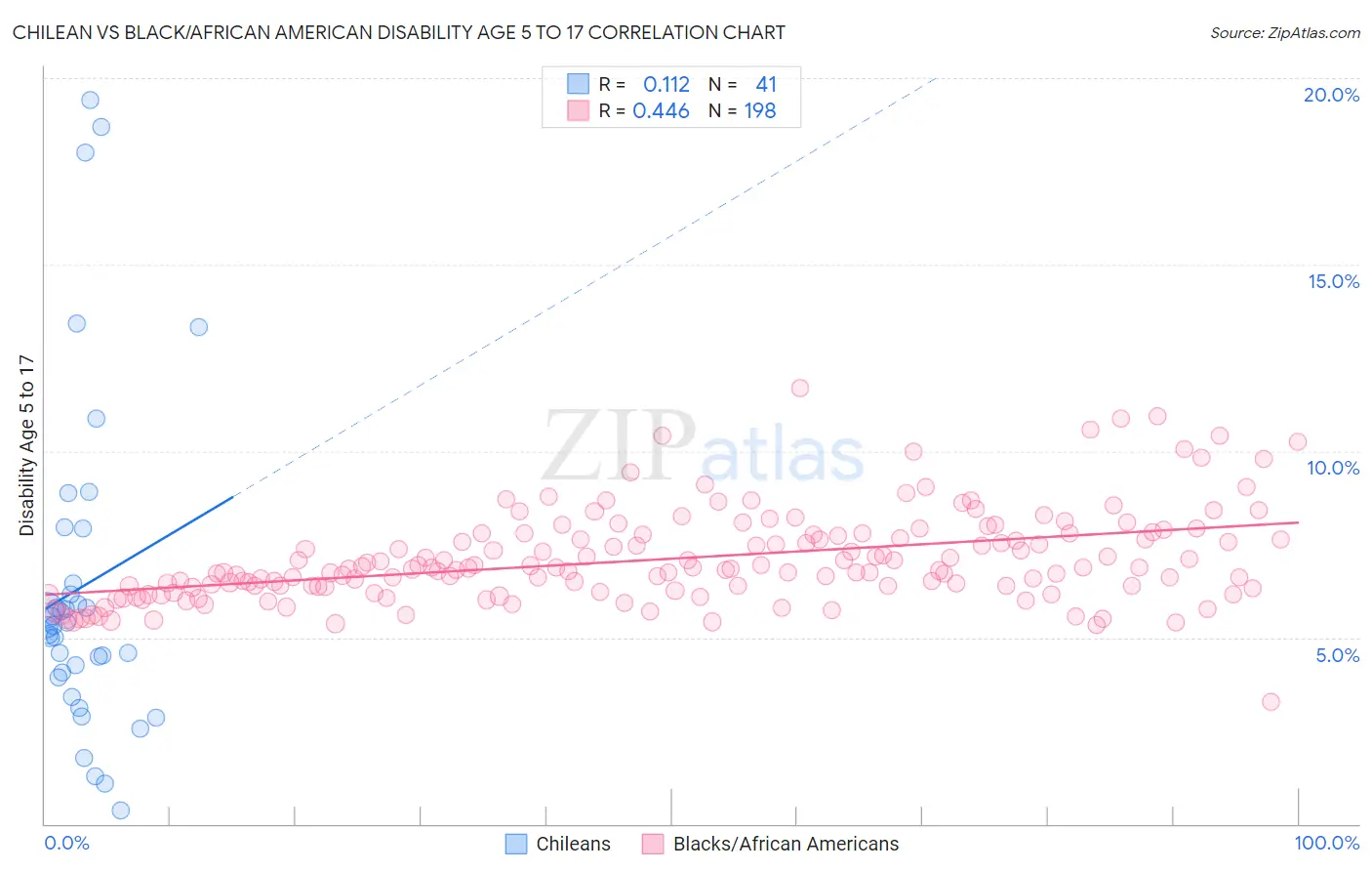 Chilean vs Black/African American Disability Age 5 to 17
