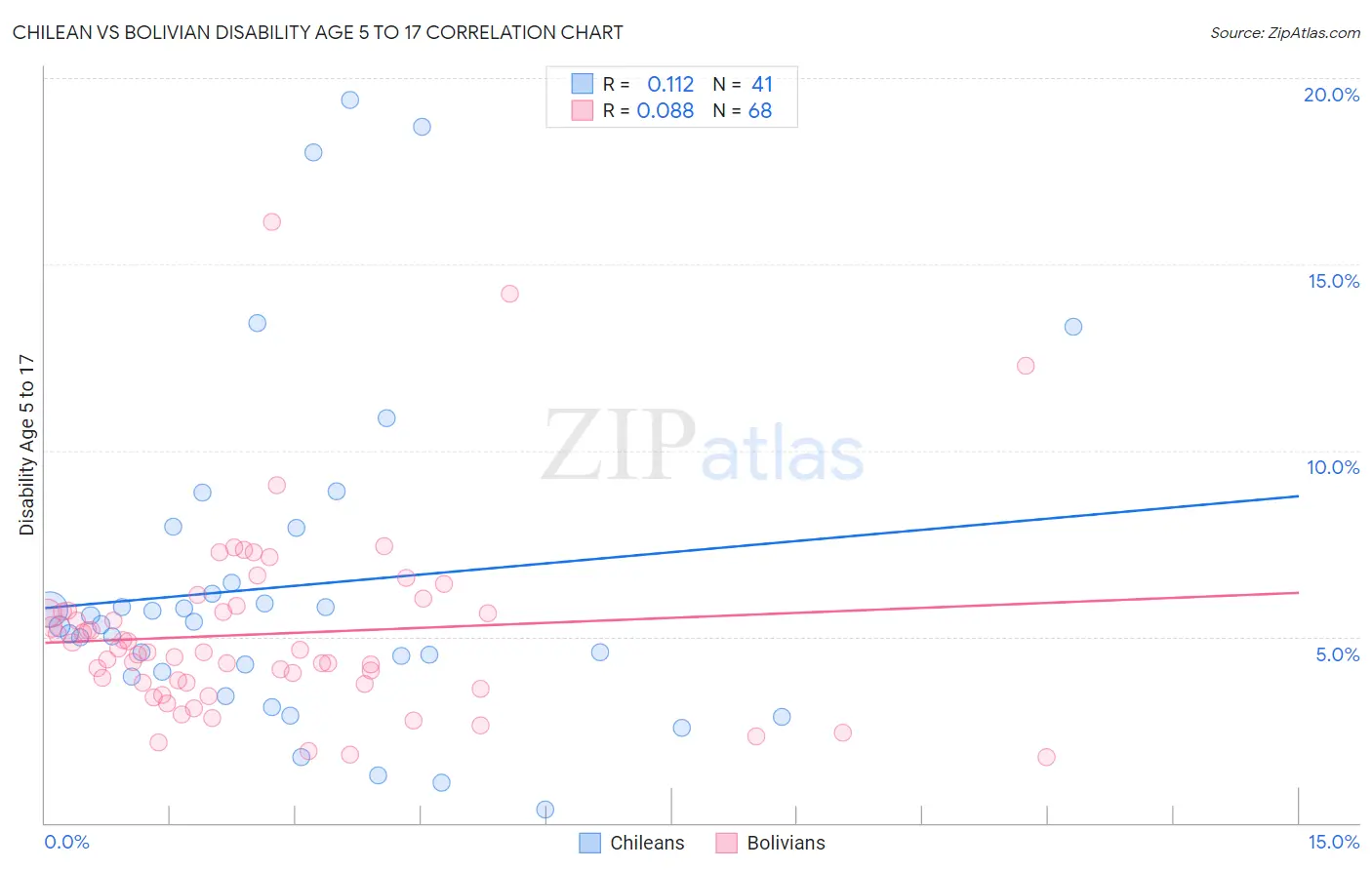 Chilean vs Bolivian Disability Age 5 to 17