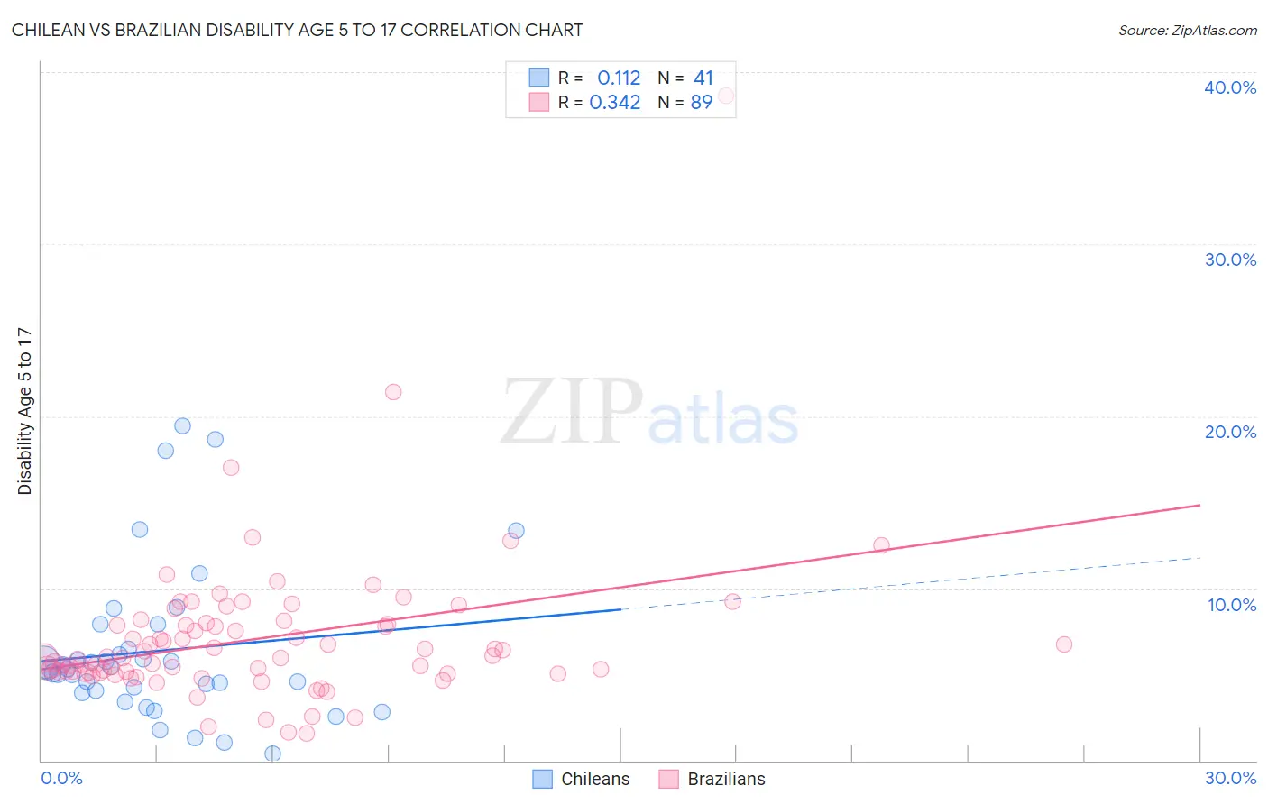 Chilean vs Brazilian Disability Age 5 to 17
