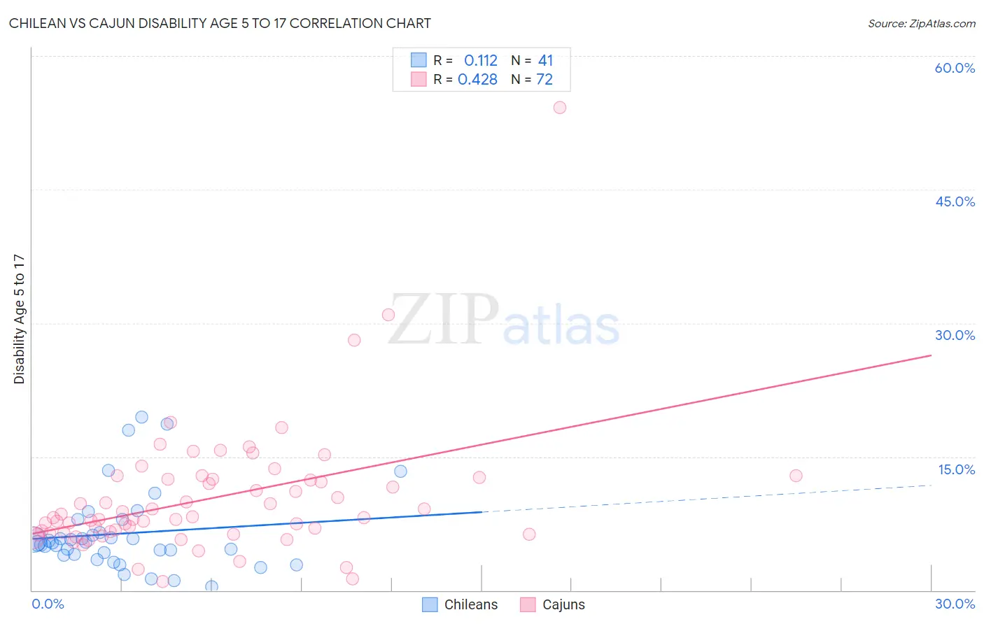 Chilean vs Cajun Disability Age 5 to 17