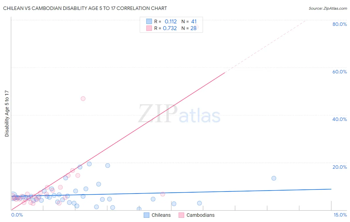 Chilean vs Cambodian Disability Age 5 to 17