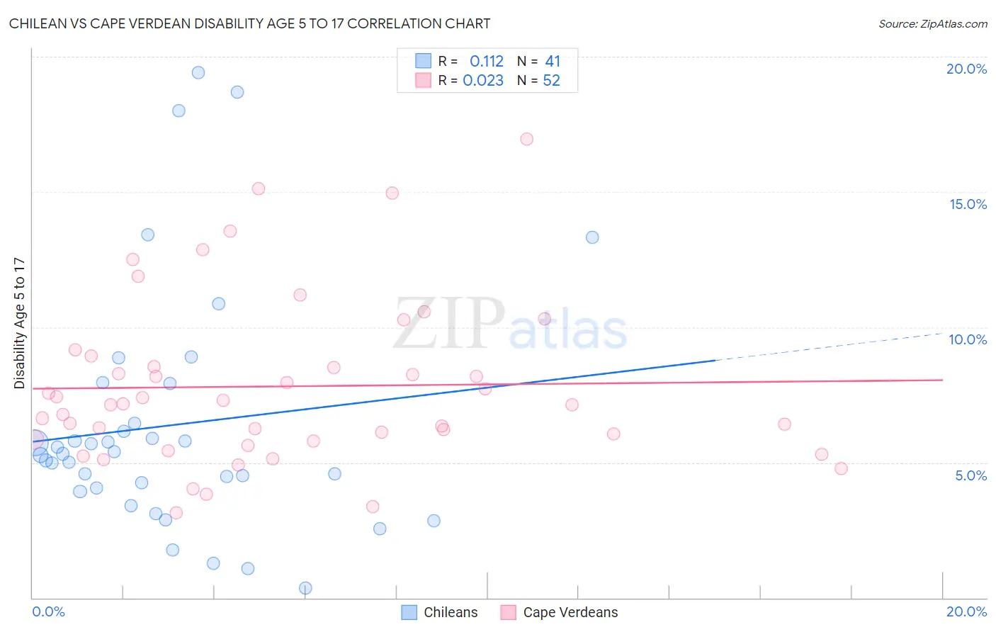 Chilean vs Cape Verdean Disability Age 5 to 17