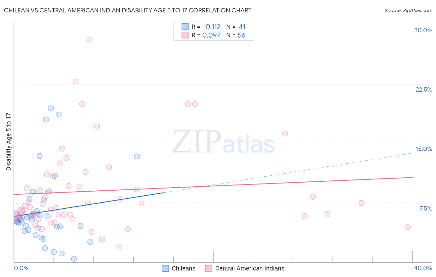 Chilean vs Central American Indian Disability Age 5 to 17