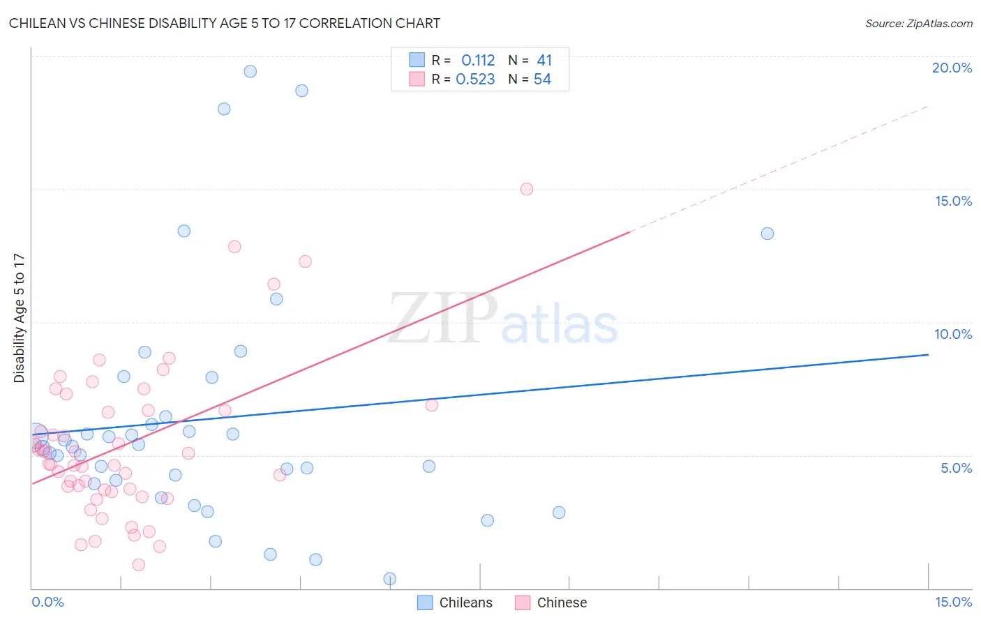 Chilean vs Chinese Disability Age 5 to 17