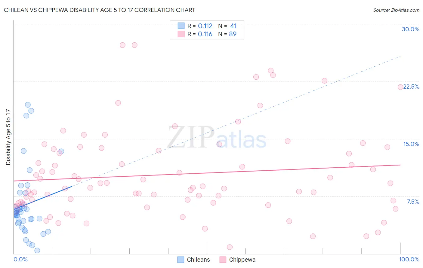 Chilean vs Chippewa Disability Age 5 to 17