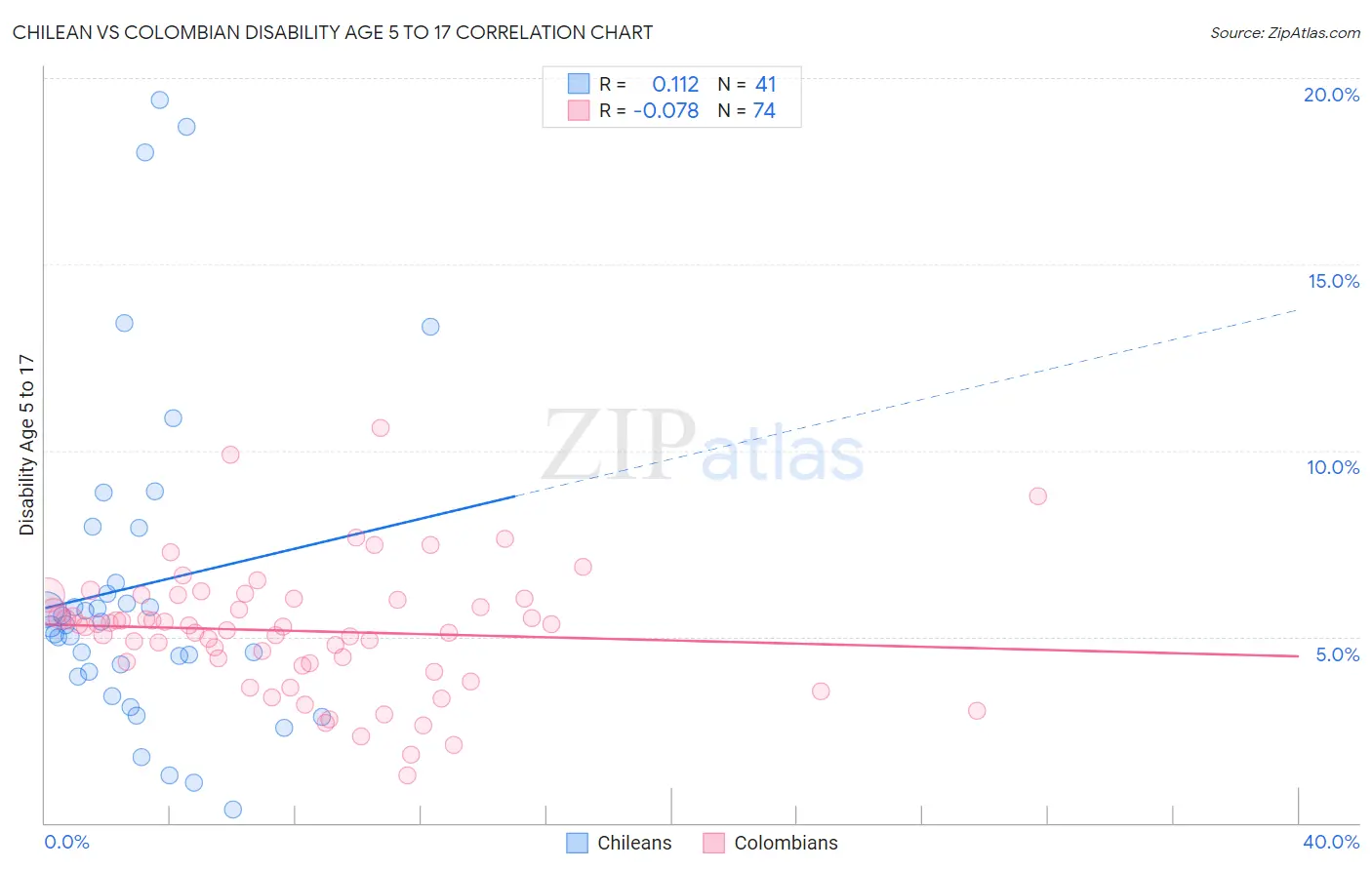 Chilean vs Colombian Disability Age 5 to 17