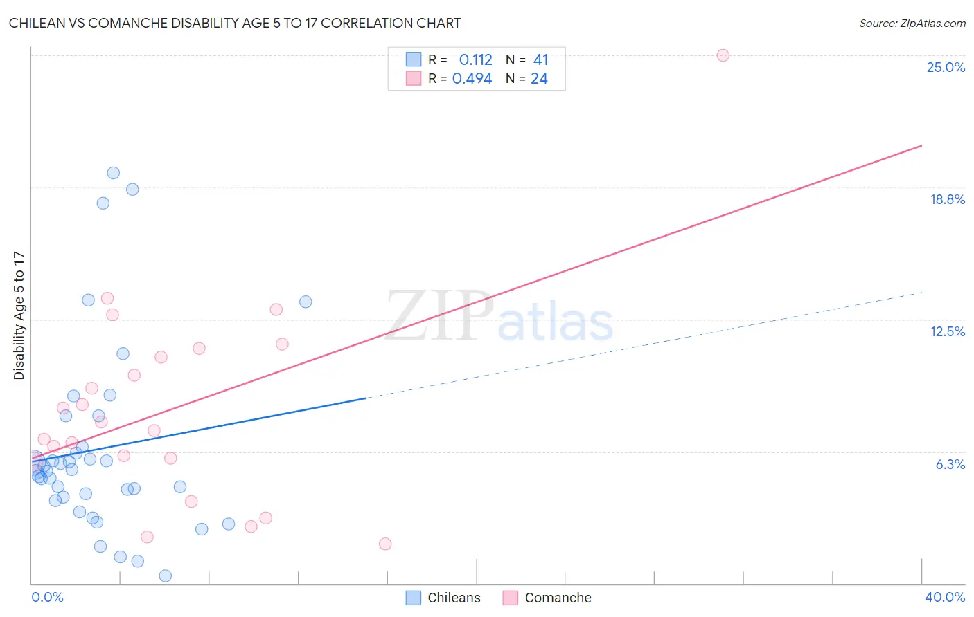 Chilean vs Comanche Disability Age 5 to 17