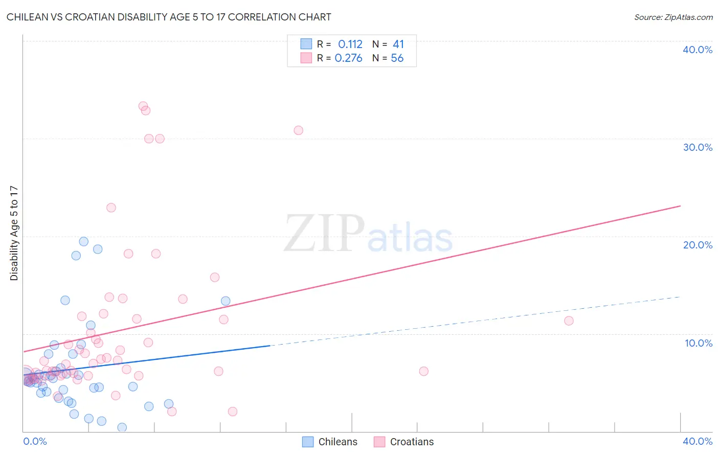 Chilean vs Croatian Disability Age 5 to 17