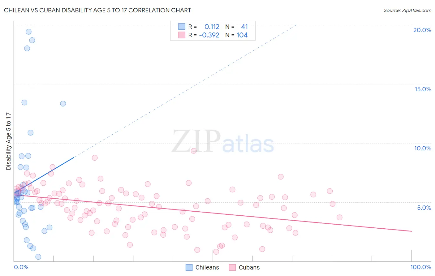 Chilean vs Cuban Disability Age 5 to 17