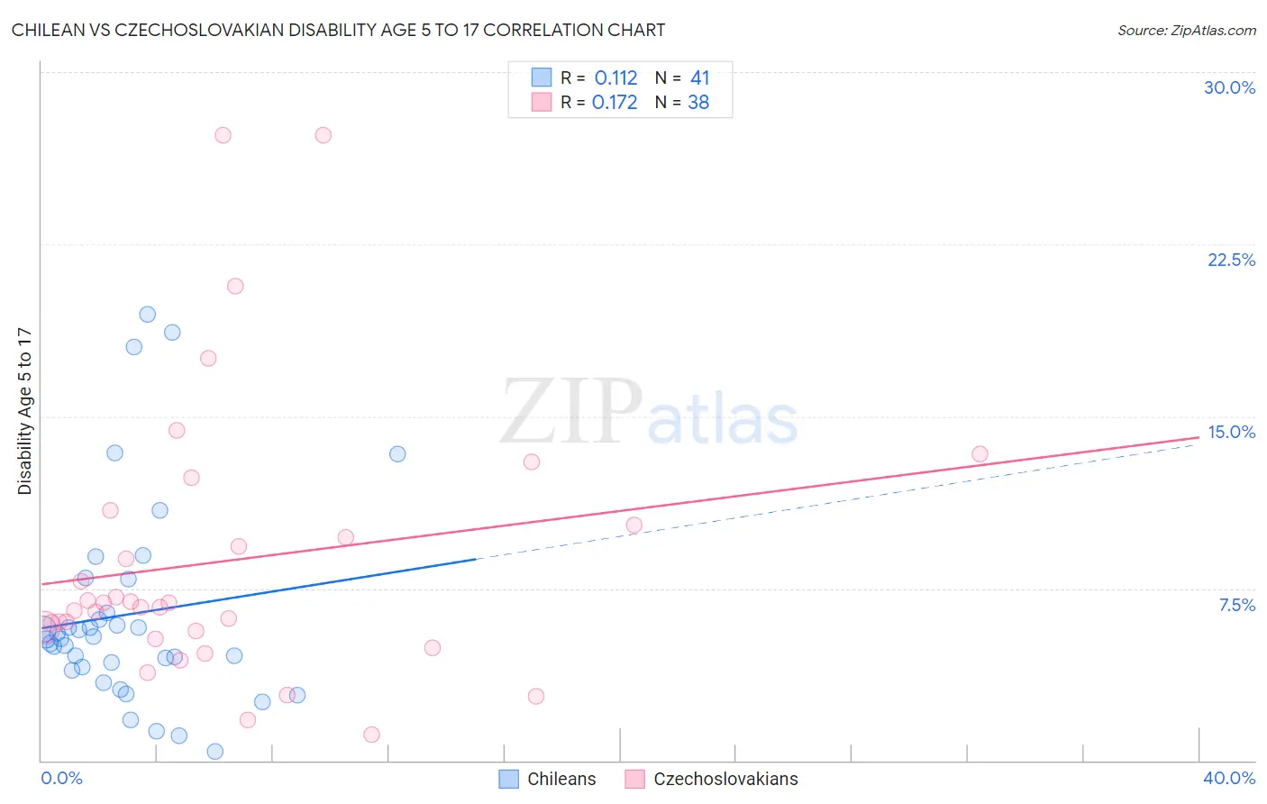 Chilean vs Czechoslovakian Disability Age 5 to 17