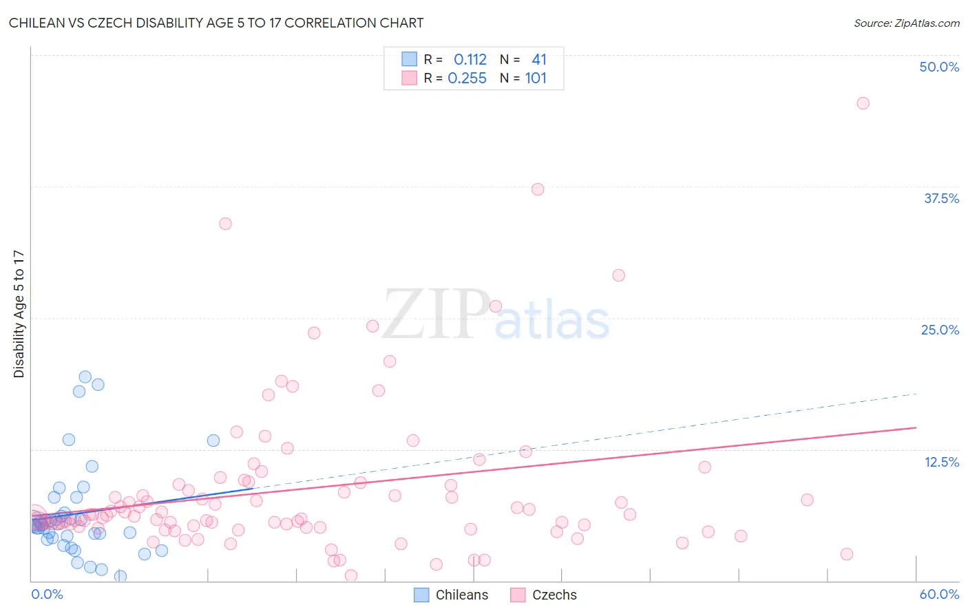 Chilean vs Czech Disability Age 5 to 17