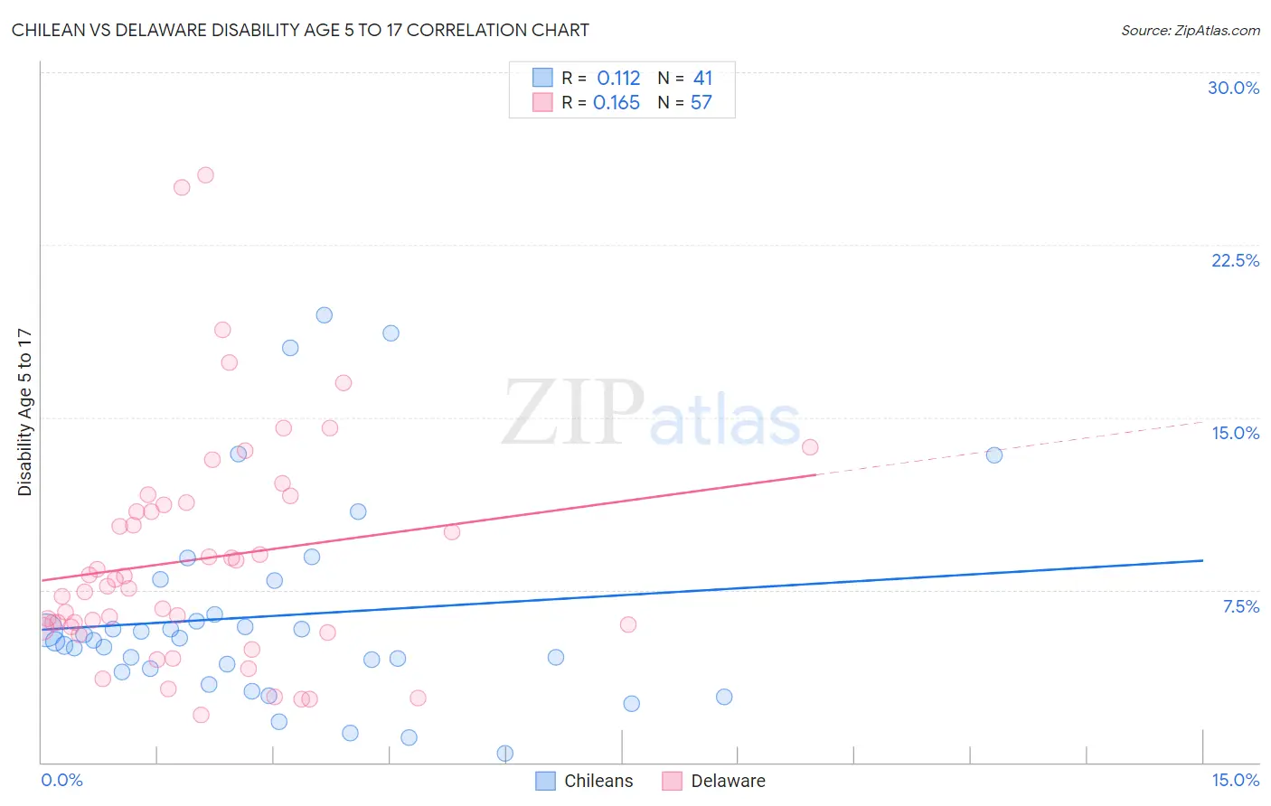 Chilean vs Delaware Disability Age 5 to 17