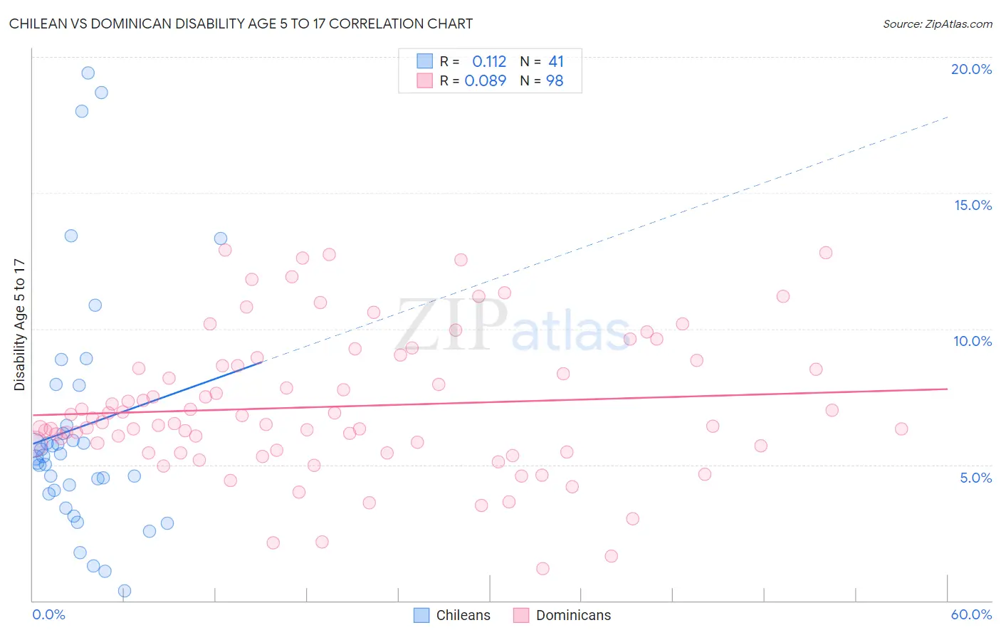 Chilean vs Dominican Disability Age 5 to 17