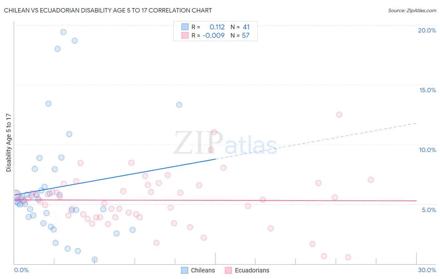 Chilean vs Ecuadorian Disability Age 5 to 17