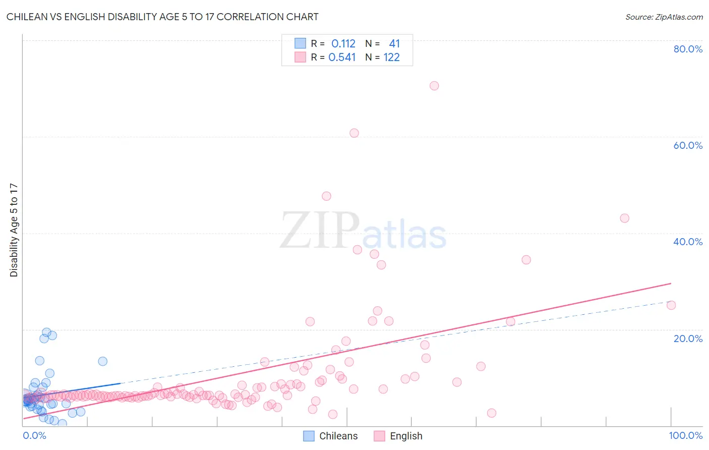 Chilean vs English Disability Age 5 to 17