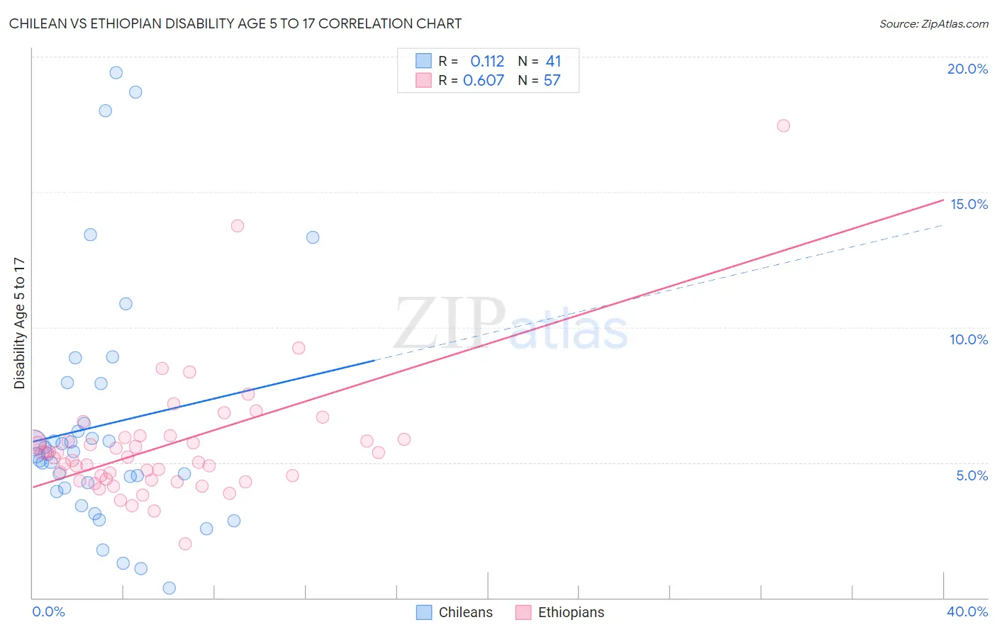 Chilean vs Ethiopian Disability Age 5 to 17