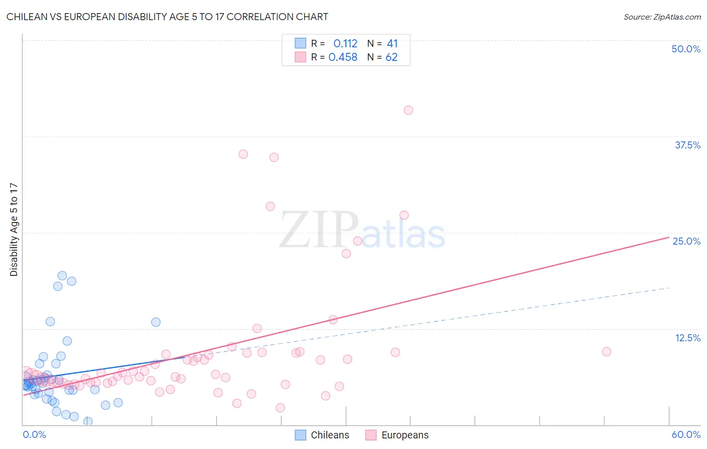 Chilean vs European Disability Age 5 to 17