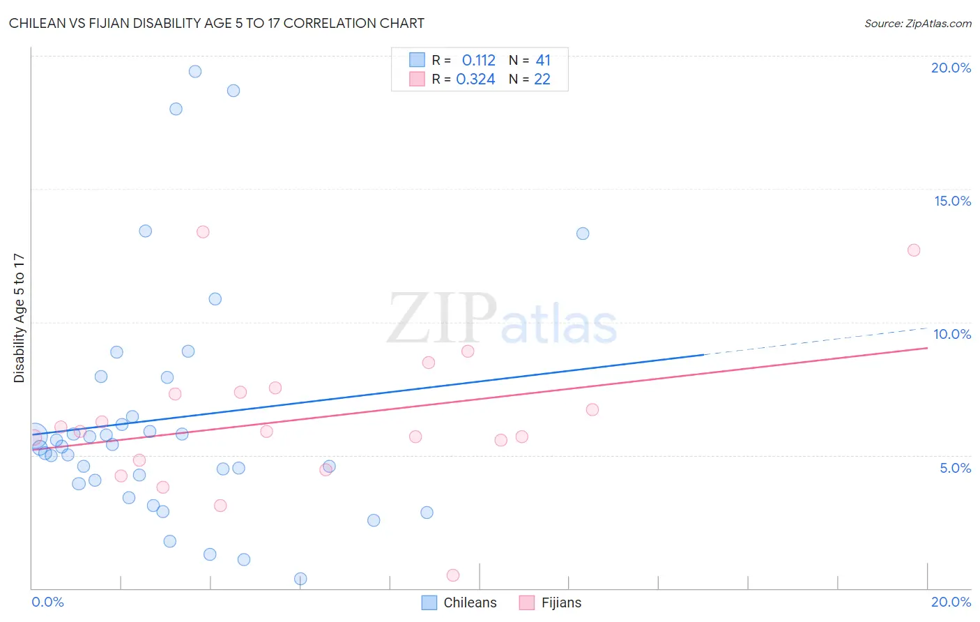 Chilean vs Fijian Disability Age 5 to 17