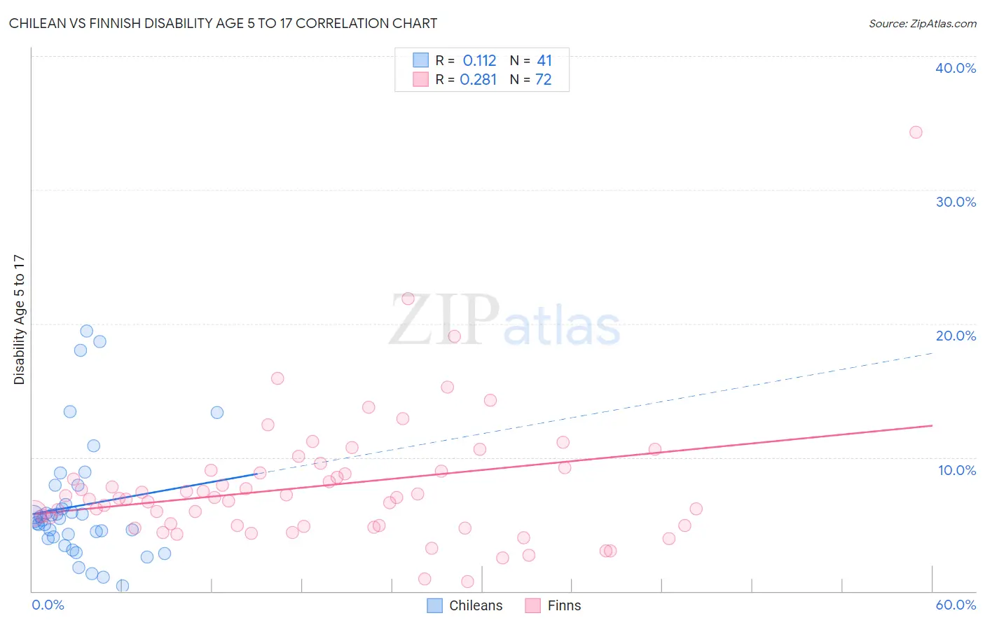 Chilean vs Finnish Disability Age 5 to 17