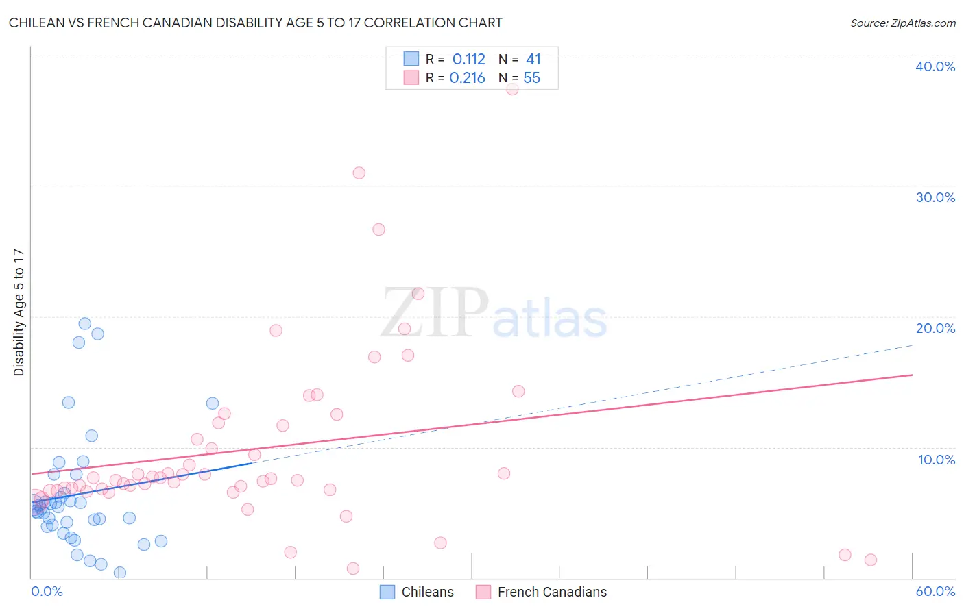 Chilean vs French Canadian Disability Age 5 to 17