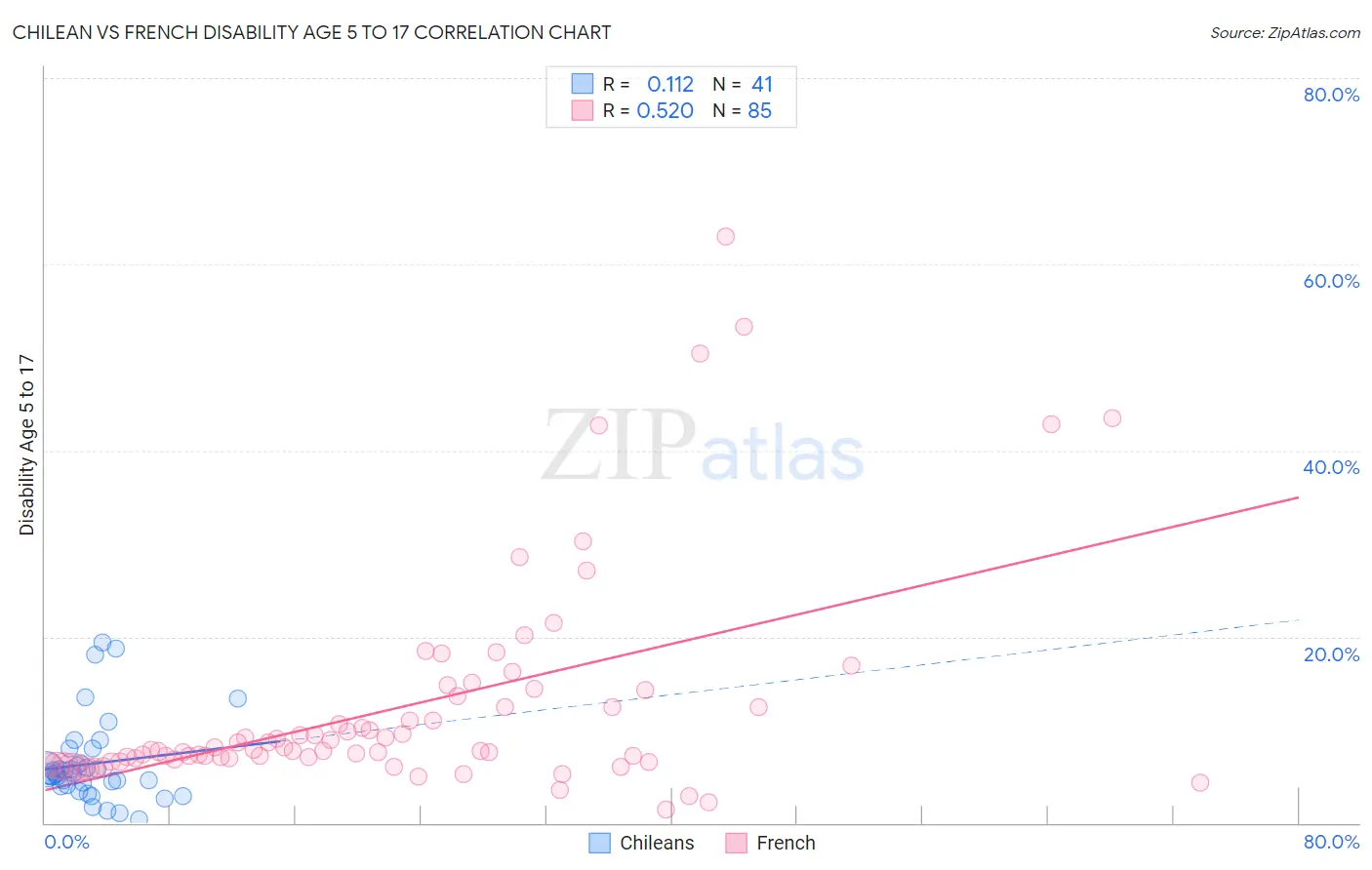 Chilean vs French Disability Age 5 to 17