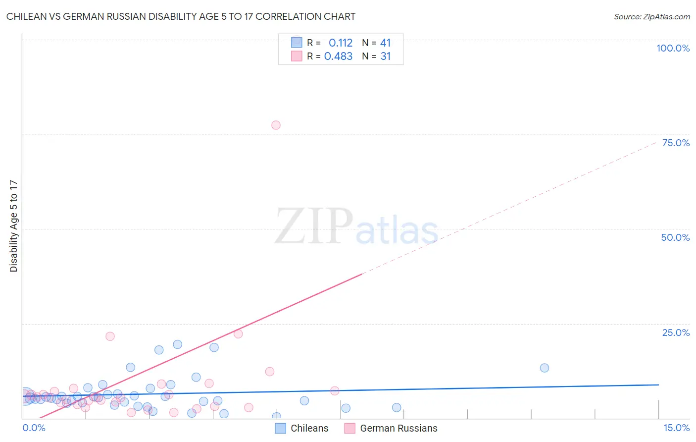 Chilean vs German Russian Disability Age 5 to 17